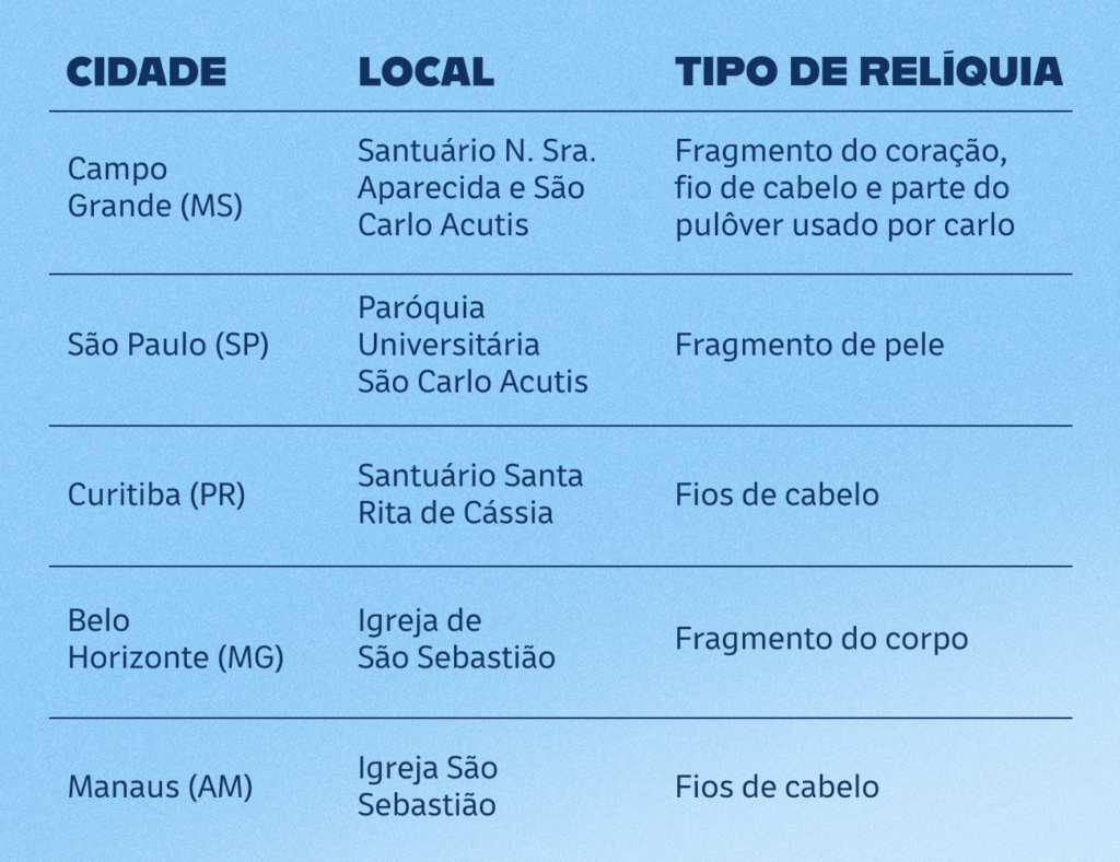 Imagem da publicação Guia completo de como conseguir as relíquias de São Carlo Acutis